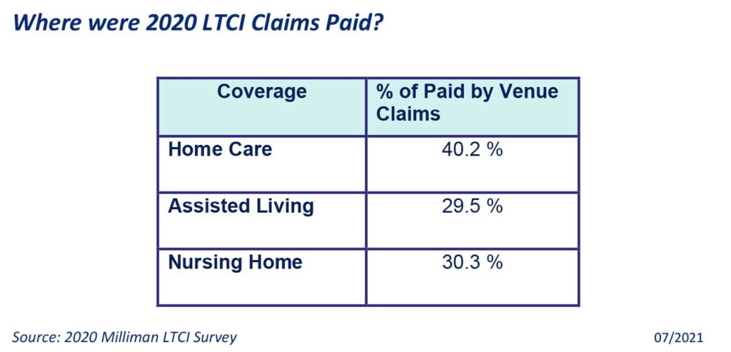 2021 Ltci Claims Paid