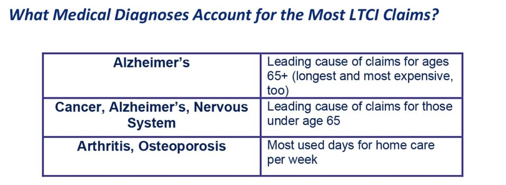 2021 Ltci Medical Diagnoses Claims