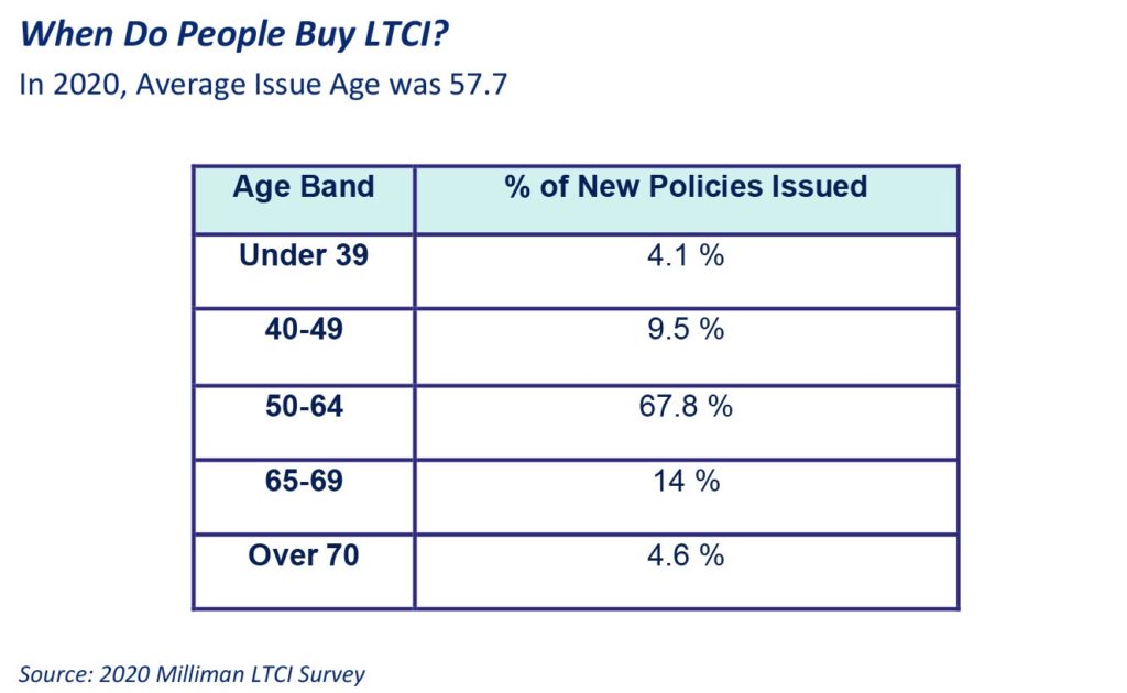 2021 Ltci When Do People Buy