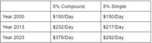 Simple Vs Compound Inflation Ltci